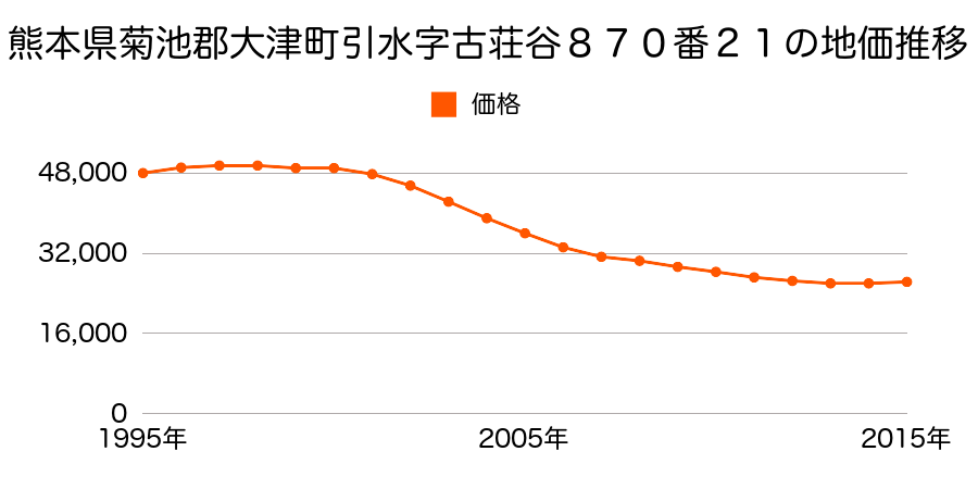 熊本県菊池郡大津町大字引水字古荘谷８７０番２１の地価推移のグラフ