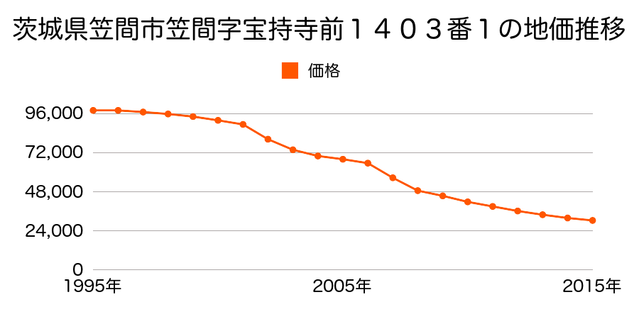 茨城県笠間市笠間字宝持寺前１４０３番１外の地価推移のグラフ
