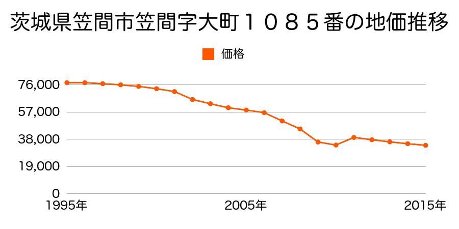 茨城県笠間市赤坂４番４の地価推移のグラフ