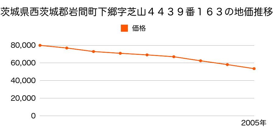 茨城県西茨城郡岩間町下郷字芝山４４３９番１６３の地価推移のグラフ