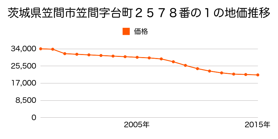茨城県笠間市石井字卯木崎３６９番１の地価推移のグラフ