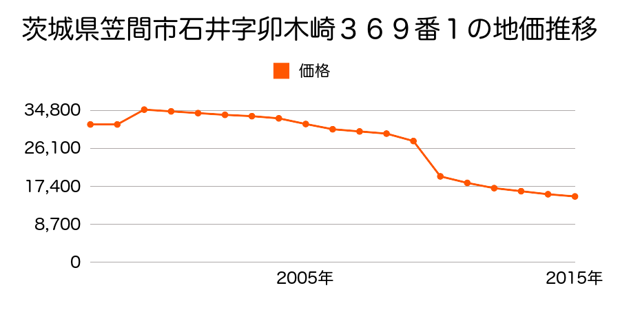 茨城県笠間市稲田字神田８７５番２の地価推移のグラフ