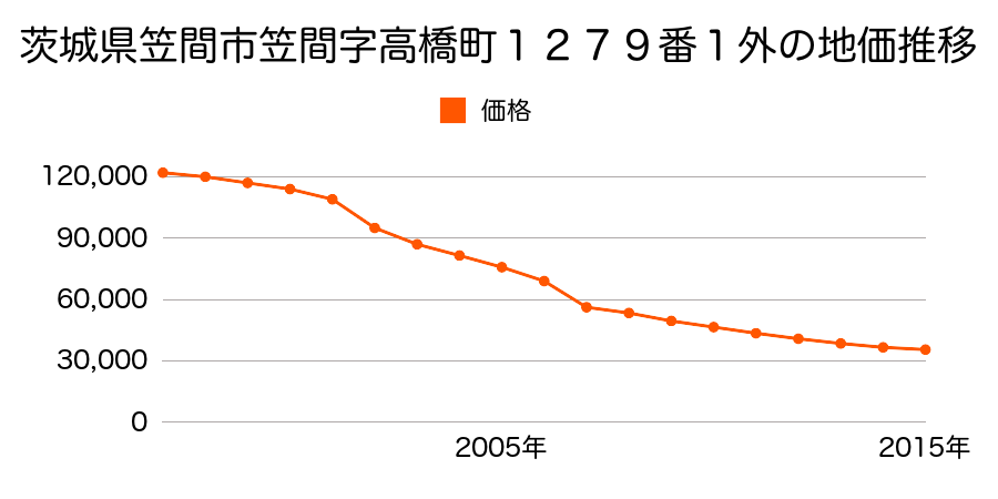 茨城県笠間市赤坂９番５の地価推移のグラフ