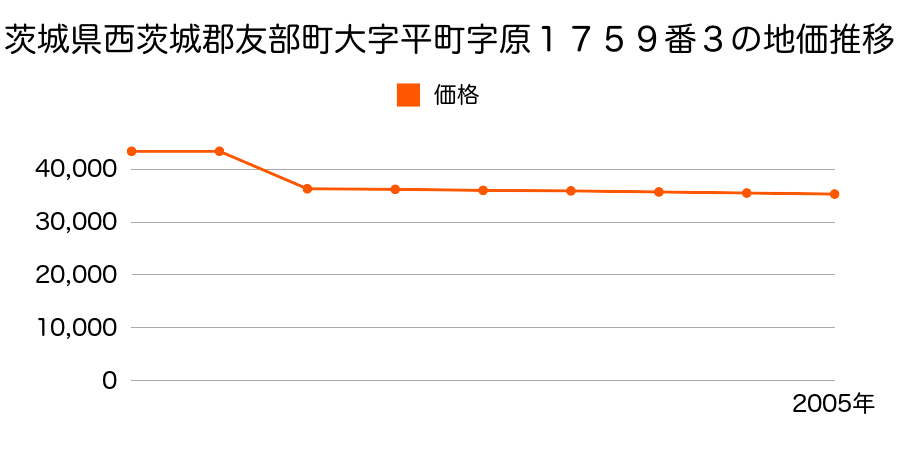 茨城県西茨城郡友部町南友部字東遠原１９６６番４７の地価推移のグラフ