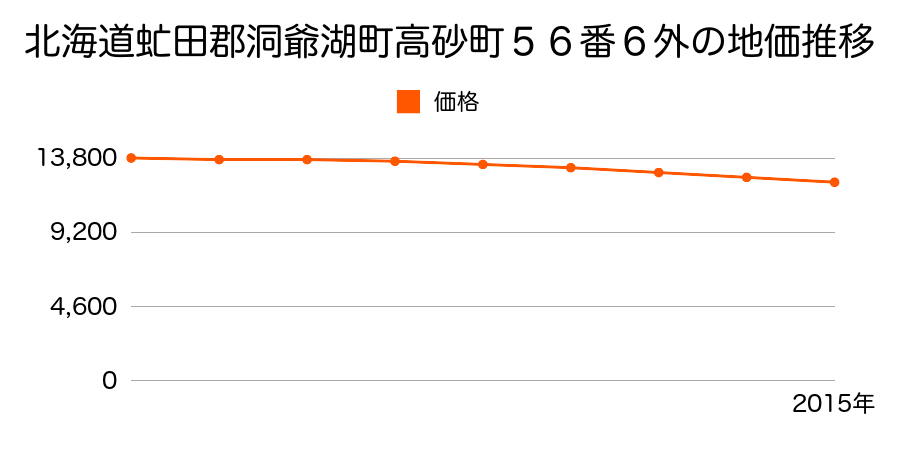 北海道虻田郡洞爺湖町高砂町５６番６外の地価推移のグラフ