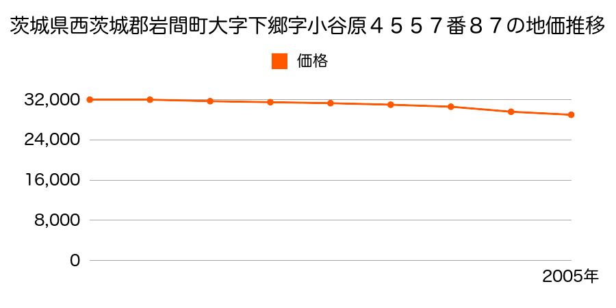 茨城県西茨城郡岩間町大字下郷字小谷原４５５７番８７の地価推移のグラフ