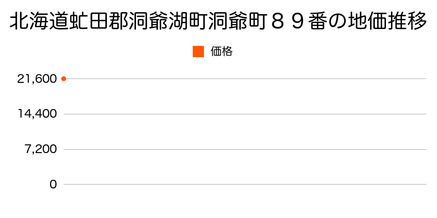 北海道虻田郡洞爺湖町洞爺町８９番の地価推移のグラフ