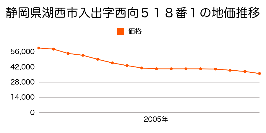 静岡県湖西市新所字中岡２８２０番６の地価推移のグラフ