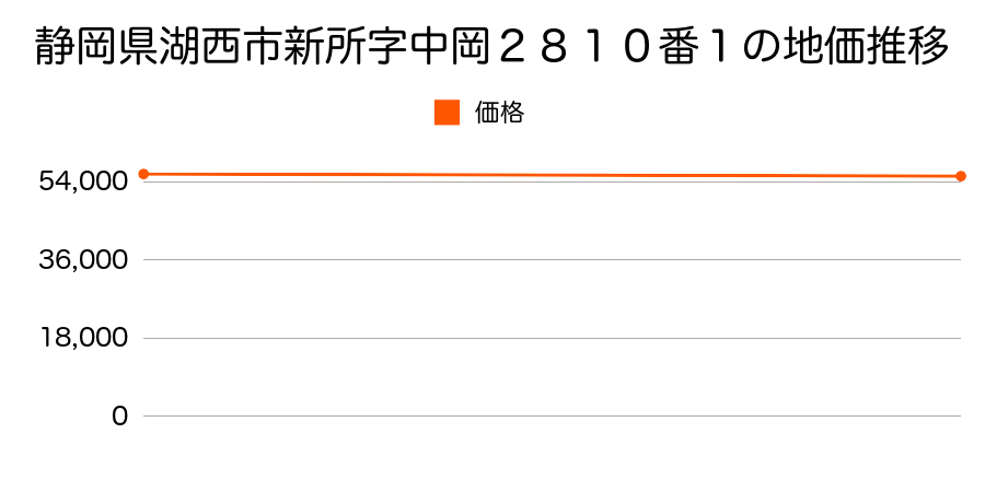 静岡県湖西市新所字中岡２８１０番１の地価推移のグラフ