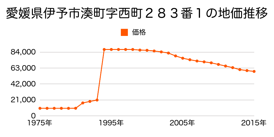愛媛県伊予市下吾川字北野４８３番１４の地価推移のグラフ