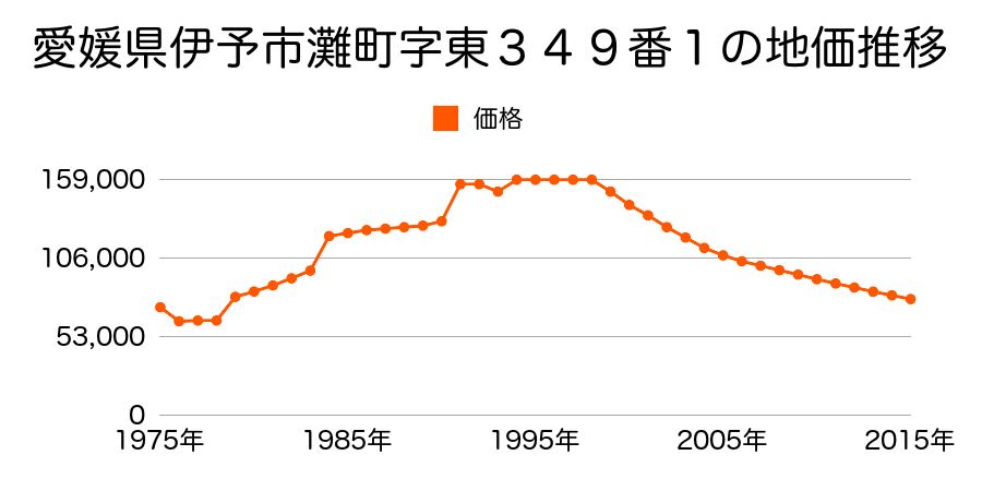 愛媛県伊予市米湊字安広８０３番２７の地価推移のグラフ