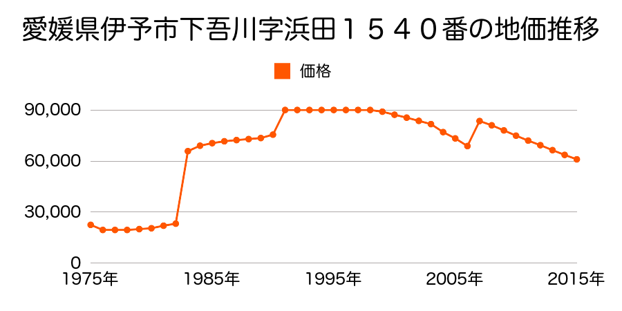 愛媛県伊予市灘町字西１４４番１の地価推移のグラフ