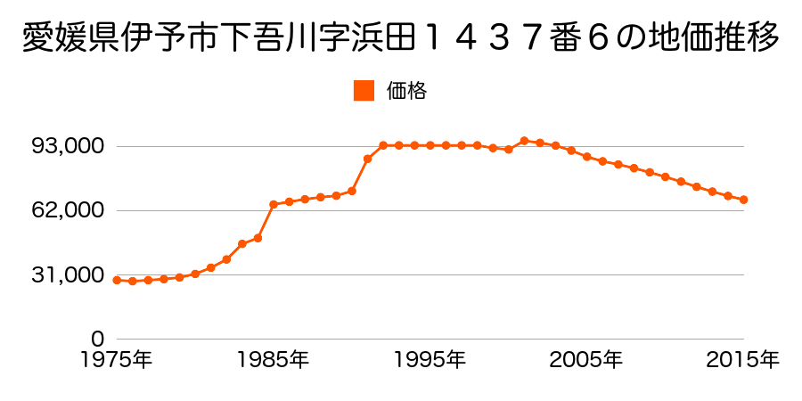 愛媛県伊予市米湊字安広７４８番２の地価推移のグラフ