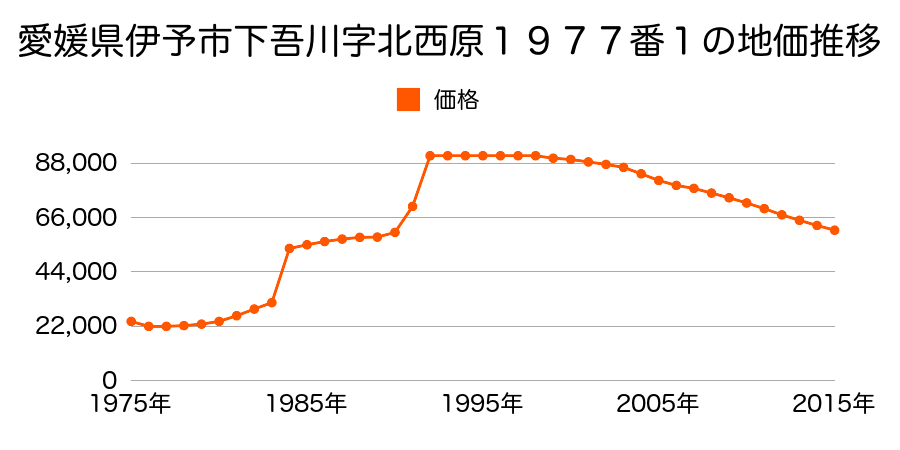 愛媛県伊予市下吾川字北西原２０２５番２６の地価推移のグラフ