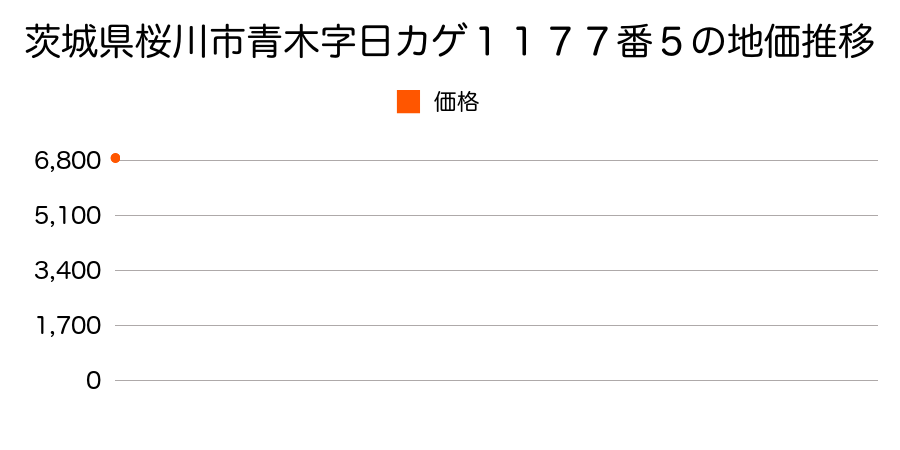 茨城県桜川市青木字日カゲ１１７７番５の地価推移のグラフ