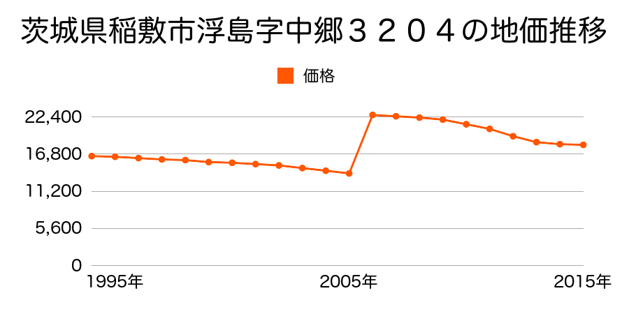茨城県桜川市友部字水代２０７番７の地価推移のグラフ