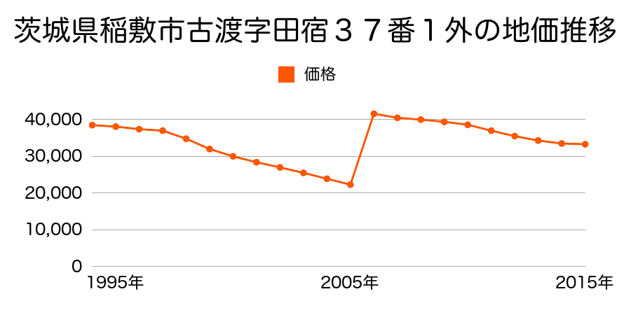 茨城県桜川市明日香４丁目４７番１の地価推移のグラフ