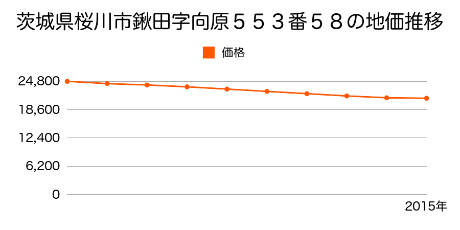 茨城県桜川市鍬田字向原５５３番５８の地価推移のグラフ