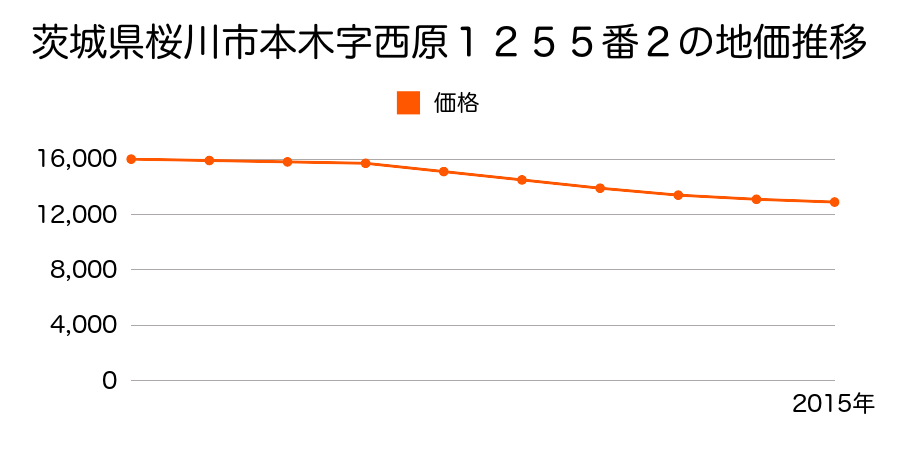 茨城県桜川市本木字西原１２５５番２の地価推移のグラフ