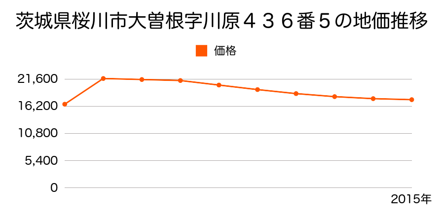 茨城県桜川市阿部田字清水頭３１４番５外の地価推移のグラフ