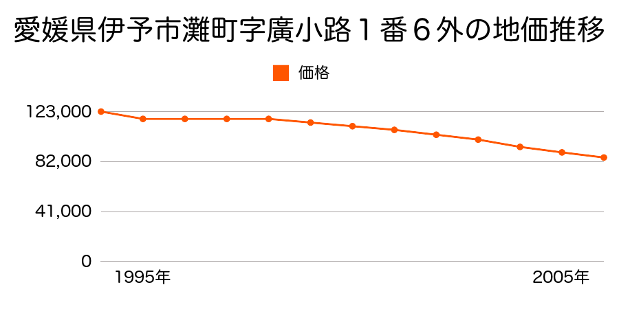 愛媛県伊予市下吾川字馬塚９４３番３の地価推移のグラフ