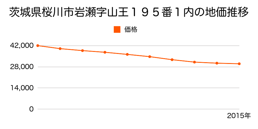 茨城県桜川市岩瀬字山王１９５番１内の地価推移のグラフ