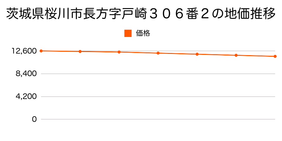 茨城県桜川市長方字戸崎３０６番２の地価推移のグラフ