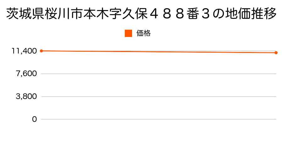 茨城県桜川市本木字久保４８８番３の地価推移のグラフ
