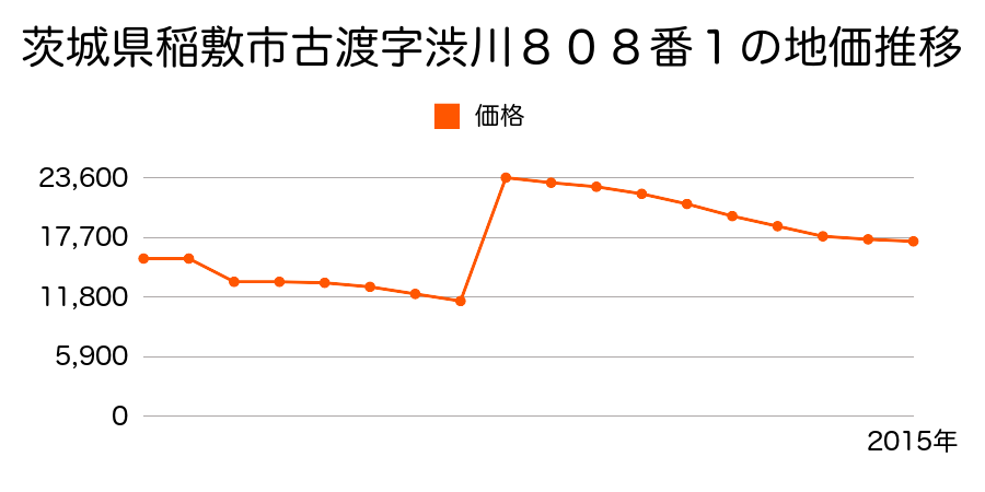 茨城県桜川市西小塙字馬場下１１２番２の地価推移のグラフ