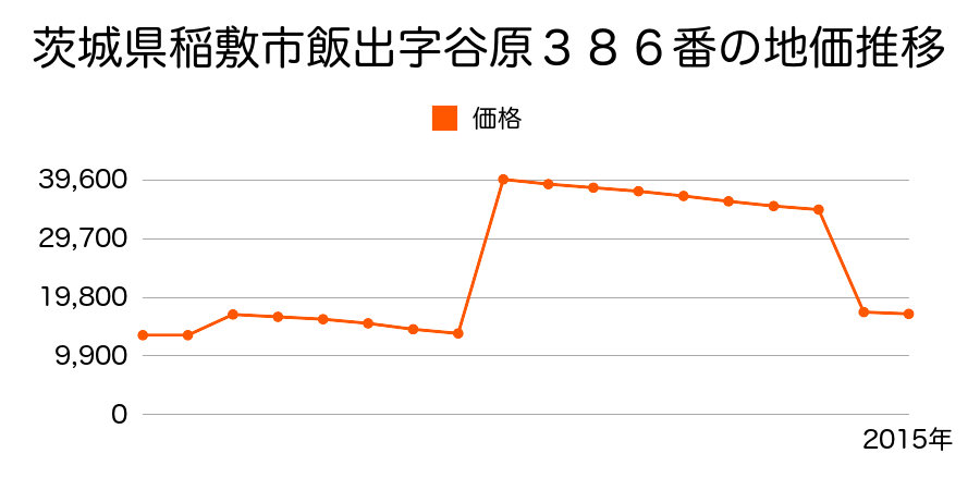 茨城県桜川市大曽根字腰巻５６３番２の地価推移のグラフ