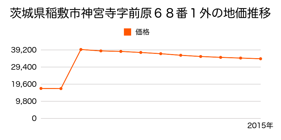 茨城県桜川市富士見台２丁目９４番の地価推移のグラフ