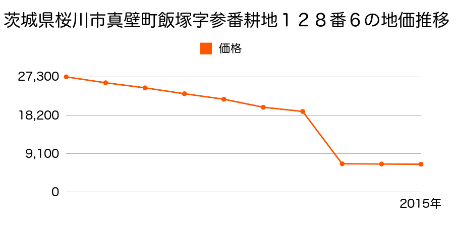 茨城県桜川市青木字日カゲ１１７７番５の地価推移のグラフ