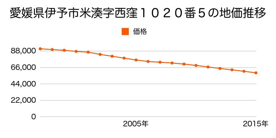 愛媛県伊予市米湊字西窪１０２０番５の地価推移のグラフ