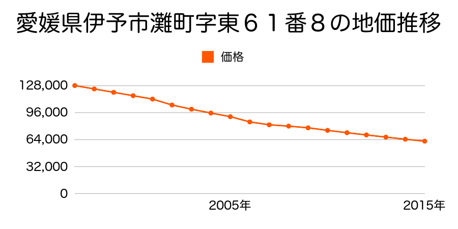 愛媛県伊予市灘町字東３１７番５の地価推移のグラフ