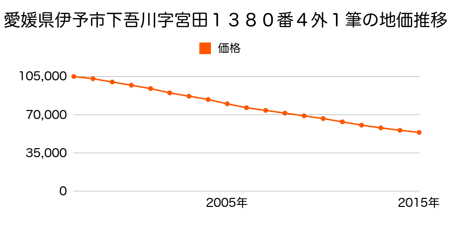 愛媛県伊予市下吾川字宮田１３８０番４の地価推移のグラフ