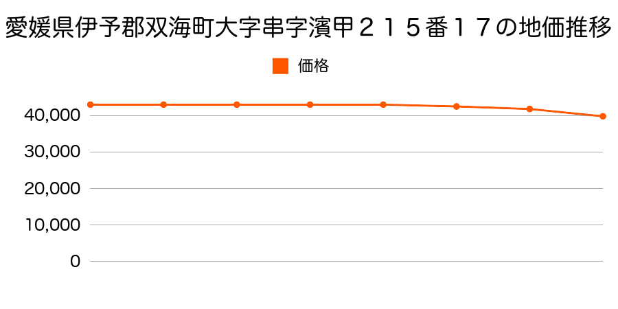 愛媛県伊予郡双海町大字串字浜甲２１５番１７の地価推移のグラフ