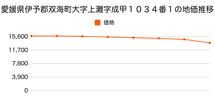 愛媛県伊予郡双海町大字上ナダ字成甲１０３４番１の地価推移のグラフ
