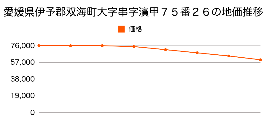愛媛県伊予郡双海町大字串字浜甲７５番２６の地価推移のグラフ