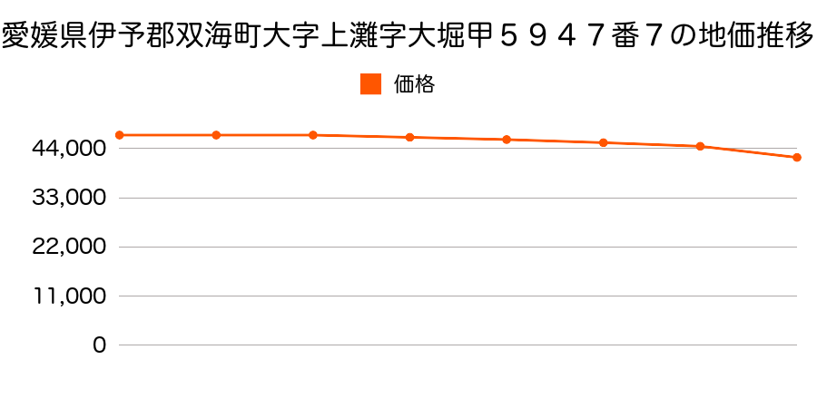 愛媛県伊予郡双海町大字上ナダ字大堀甲５９４７番７外１筆の地価推移のグラフ