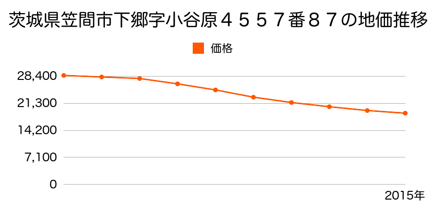 茨城県笠間市下郷字小谷原４５５７番８７の地価推移のグラフ