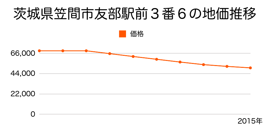 茨城県笠間市友部駅前３番６の地価推移のグラフ