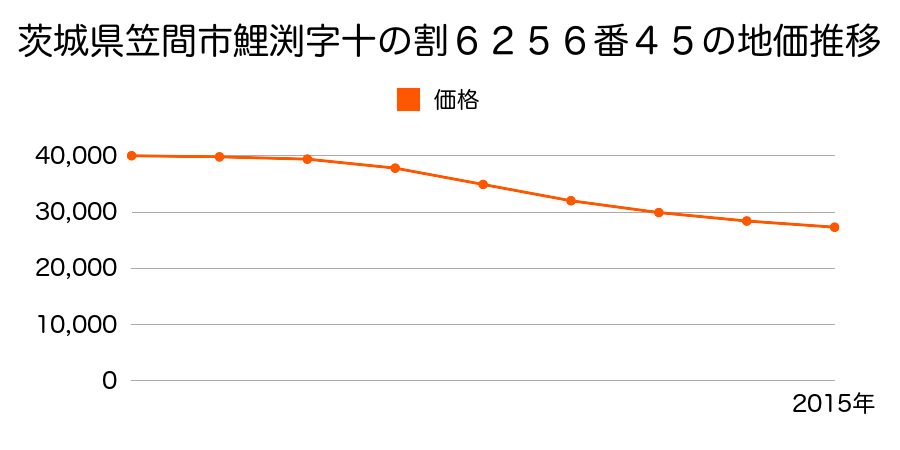 茨城県笠間市鯉淵字十ノ割６２５６番４５の地価推移のグラフ