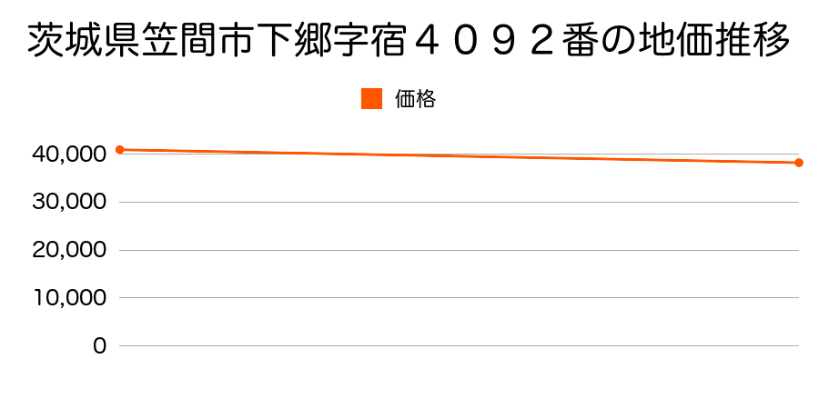 茨城県笠間市下郷字宿４０９２番の地価推移のグラフ