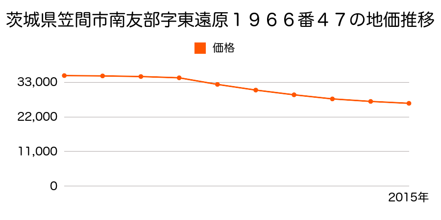 茨城県笠間市南友部字田迎６９５番５の地価推移のグラフ
