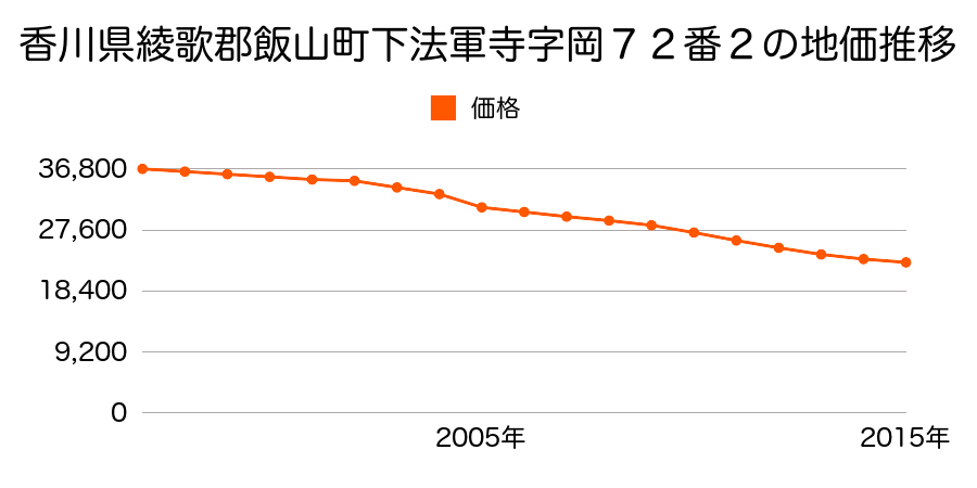 長野県飯山市大字飯山字北町２５６１番１の地価推移のグラフ