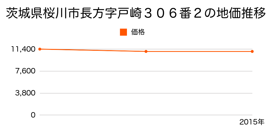 茨城県桜川市長方字中内２９４番２の地価推移のグラフ