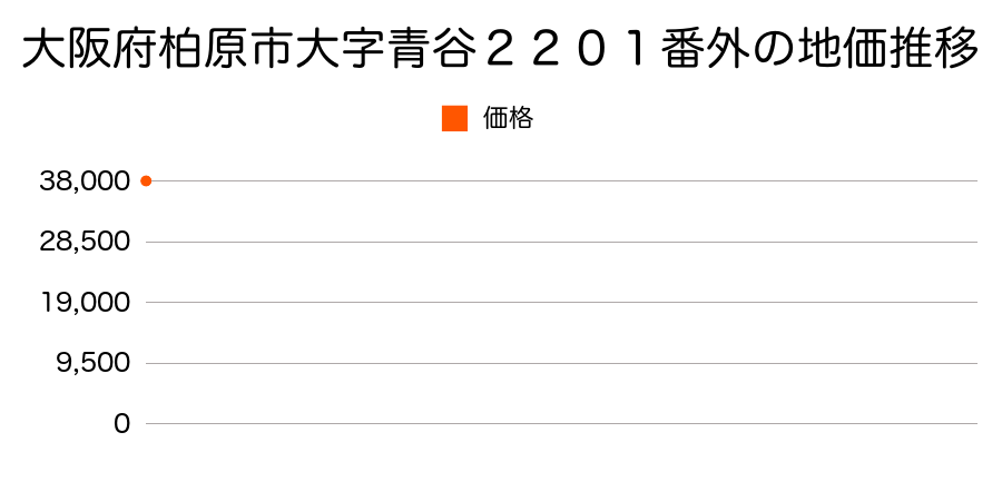 大阪府柏原市田辺２丁目２０８０番１９５の地価推移のグラフ