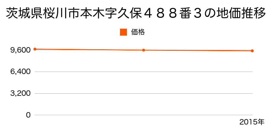 茨城県桜川市本木字久保４８８番３の地価推移のグラフ