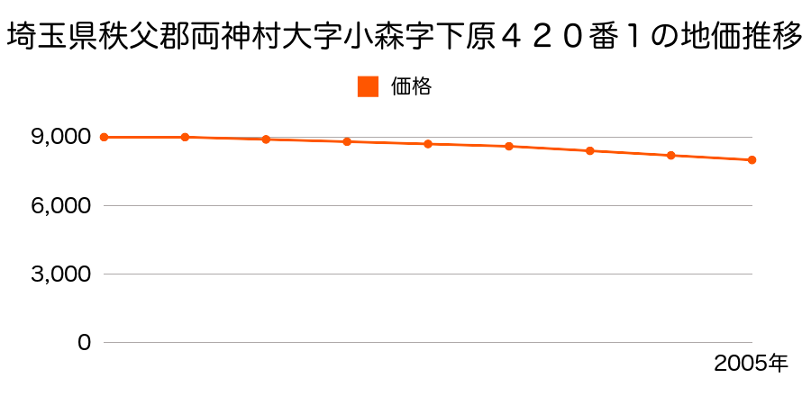 埼玉県秩父郡両神村大字小森字間庭２２３９番５の地価推移のグラフ