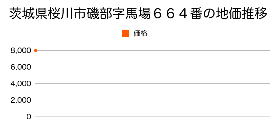 茨城県桜川市磯部字馬場６６４番の地価推移のグラフ